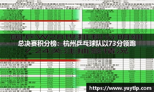 总决赛积分榜：杭州乒乓球队以73分领跑
